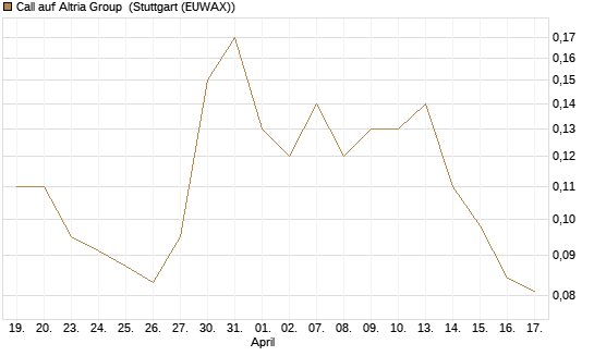 Call auf Altria Group [J.P. Morgan Structured Products B.V.] Chart