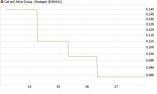 Call auf Altria Group [J.P. Morgan Structured Products B.V.] Chart