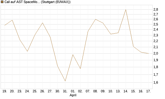 Call auf AST SpaceMobile Inc [J.P. Morgan Structured Products B.V.] Chart