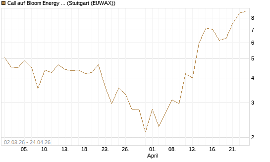Call auf Bloom Energy A [J.P. Morgan Structured Products B.V.] Chart
