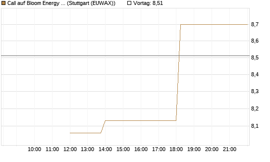 Call auf Bloom Energy A [J.P. Morgan Structured Products B.V.] Chart