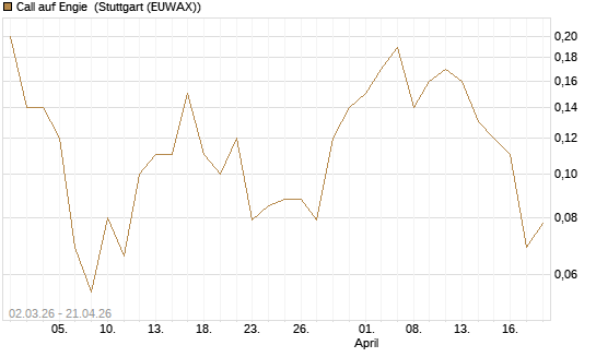 Call auf Engie [J.P. Morgan Structured Products B.V.] Chart