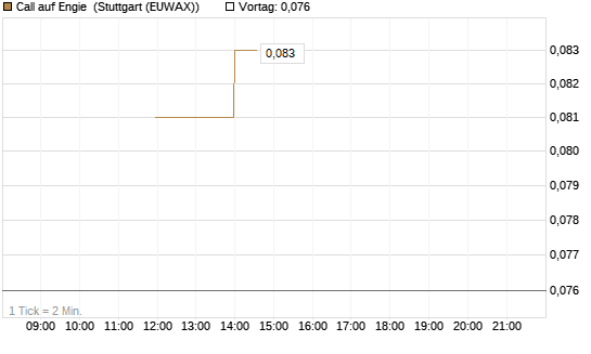 Call auf Engie [J.P. Morgan Structured Products B.V.] Chart