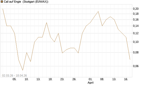 Call auf Engie [J.P. Morgan Structured Products B.V.] Chart