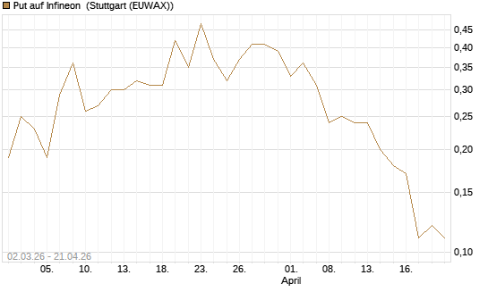 Put auf Infineon [J.P. Morgan Structured Products B.V.] Chart