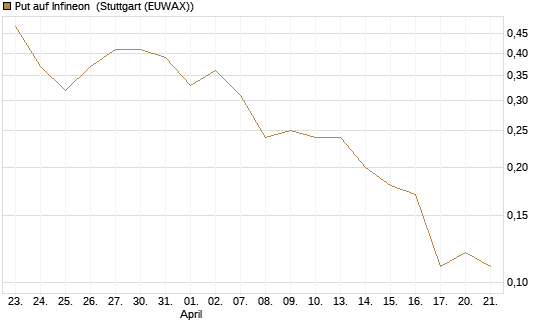 Put auf Infineon [J.P. Morgan Structured Products B.V.] Chart