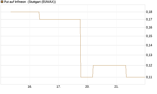 Put auf Infineon [J.P. Morgan Structured Products B.V.] Chart
