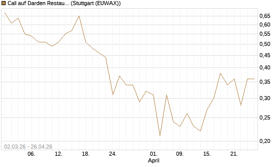 Call auf Darden Restaurants [J.P. Morgan Structured Products B.V.] Chart