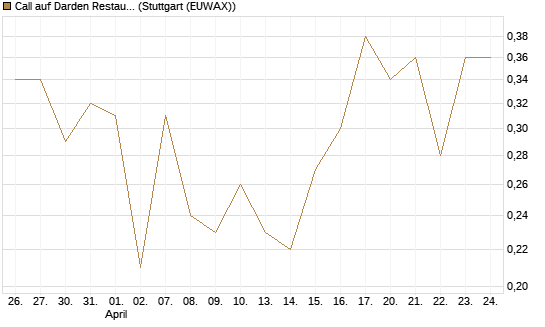 Call auf Darden Restaurants [J.P. Morgan Structured Products B.V.] Chart