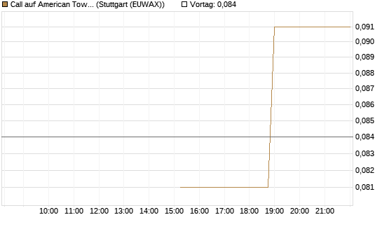 Call auf American Tower [J.P. Morgan Structured Products B.V.] Chart