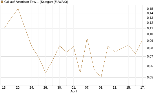 Call auf American Tower [J.P. Morgan Structured Products B.V.] Chart