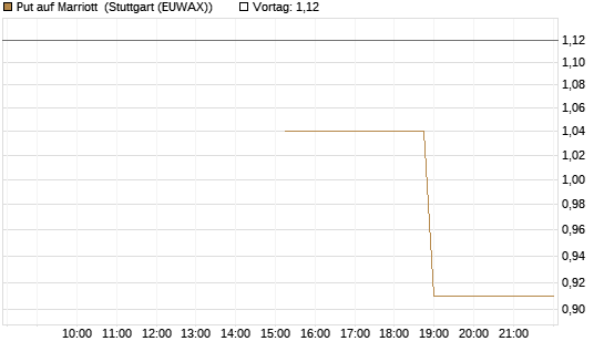 Put auf Marriott [J.P. Morgan Structured Products B.V.] Chart