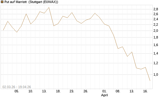 Put auf Marriott [J.P. Morgan Structured Products B.V.] Chart