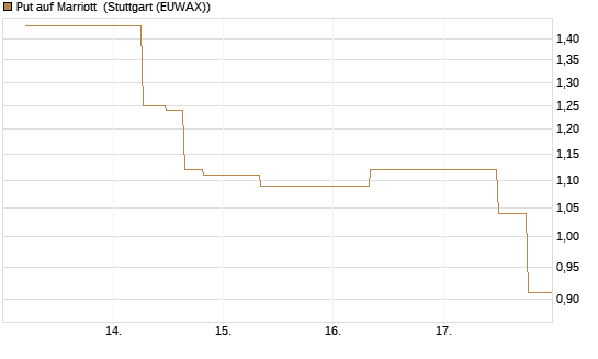 Put auf Marriott [J.P. Morgan Structured Products B.V.] Chart