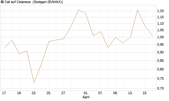 Call auf Celanese [J.P. Morgan Structured Products B.V.] Chart