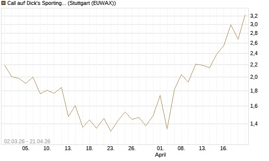 Call auf Dick's Sporting Goods [J.P. Morgan Structured Products B.V.] Chart