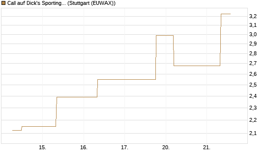 Call auf Dick's Sporting Goods [J.P. Morgan Structured Products B.V.] Chart