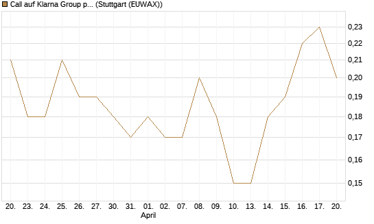 Call auf Klarna Group plc [Ordinary Shares] [J.P. Morgan Structured Products B.V.] Chart
