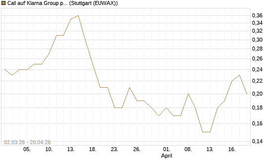 Call auf Klarna Group plc [Ordinary Shares] [J.P. Morgan Structured Products B.V.] Chart