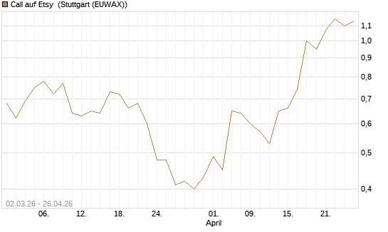 Call auf Etsy [J.P. Morgan Structured Products B.V.] Chart