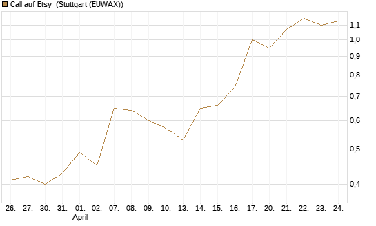 Call auf Etsy [J.P. Morgan Structured Products B.V.] Chart