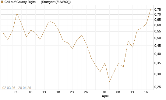 Call auf Galaxy Digital Inc [J.P. Morgan Structured Products B.V.] Chart
