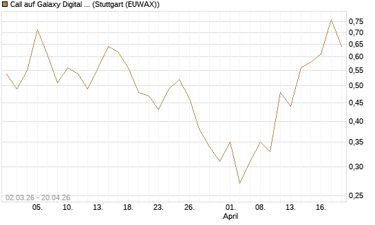 Call auf Galaxy Digital Inc [J.P. Morgan Structured Products B.V.] Chart