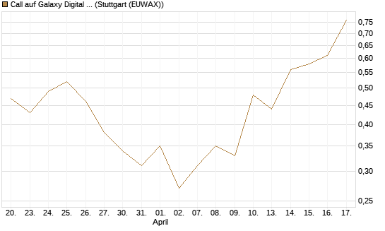 Call auf Galaxy Digital Inc [J.P. Morgan Structured Products B.V.] Chart