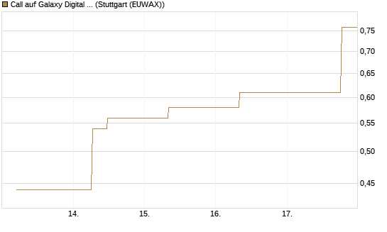 Call auf Galaxy Digital Inc [J.P. Morgan Structured Products B.V.] Chart