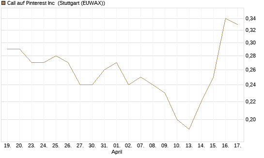 Call auf Pinterest Inc [J.P. Morgan Structured Products B.V.] Chart