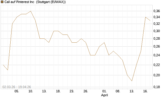 Call auf Pinterest Inc [J.P. Morgan Structured Products B.V.] Chart