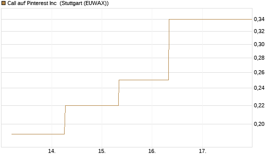 Call auf Pinterest Inc [J.P. Morgan Structured Products B.V.] Chart
