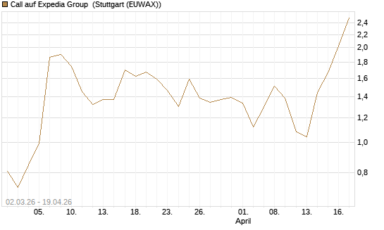 Call auf Expedia Group [J.P. Morgan Structured Products B.V.] Chart