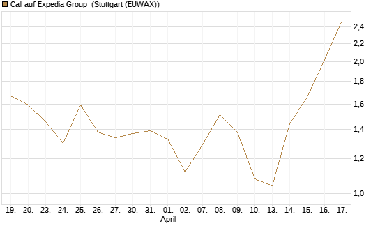 Call auf Expedia Group [J.P. Morgan Structured Products B.V.] Chart