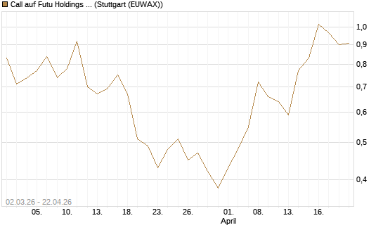Call auf Futu Holdings ADR [J.P. Morgan Structured Products B.V.] Chart