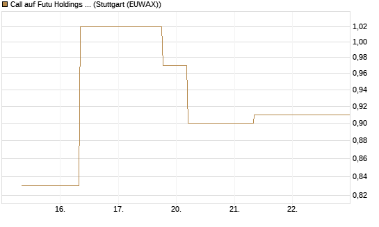Call auf Futu Holdings ADR [J.P. Morgan Structured Products B.V.] Chart