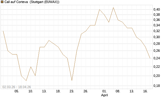 Call auf Corteva [J.P. Morgan Structured Products B.V.] Chart