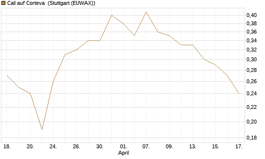 Call auf Corteva [J.P. Morgan Structured Products B.V.] Chart