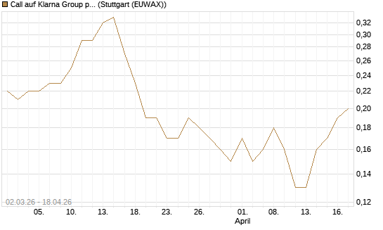 Call auf Klarna Group plc [Ordinary Shares] [J.P. Morgan Structured Products B.V.] Chart