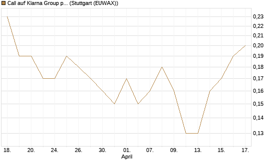 Call auf Klarna Group plc [Ordinary Shares] [J.P. Morgan Structured Products B.V.] Chart