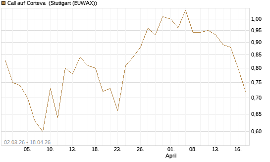 Call auf Corteva [J.P. Morgan Structured Products B.V.] Chart