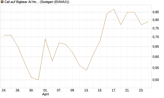 Call auf Bigbear AI Holdings [J.P. Morgan Structured Products B.V.] Chart