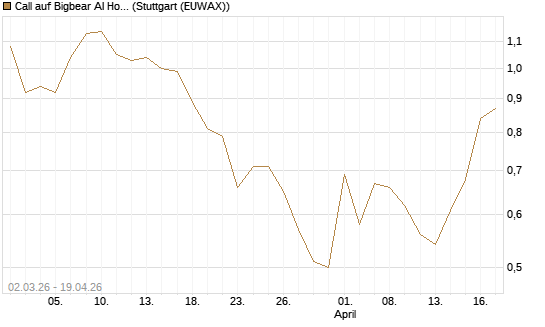 Call auf Bigbear AI Holdings [J.P. Morgan Structured Products B.V.] Chart