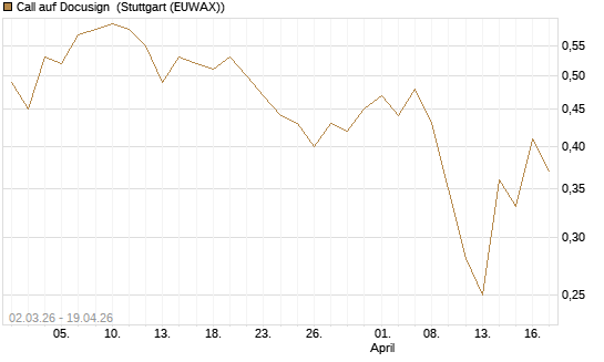 Call auf Docusign [J.P. Morgan Structured Products B.V.] Chart