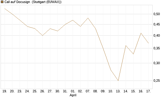 Call auf Docusign [J.P. Morgan Structured Products B.V.] Chart