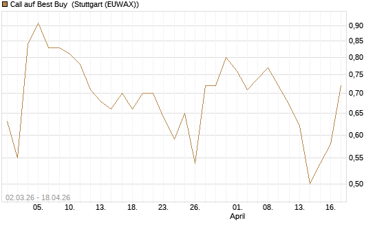 Call auf Best Buy [J.P. Morgan Structured Products B.V.] Chart