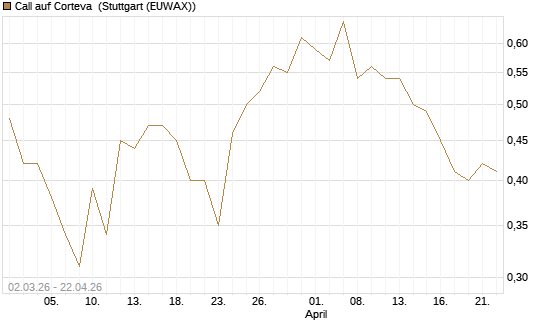 Call auf Corteva [J.P. Morgan Structured Products B.V.] Chart