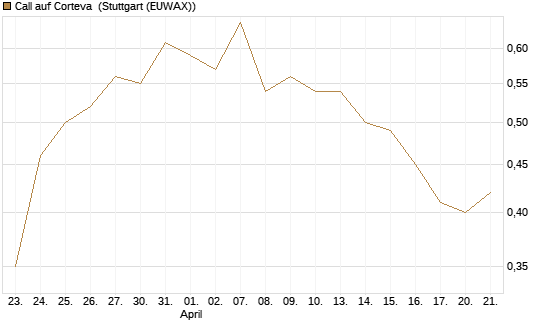 Call auf Corteva [J.P. Morgan Structured Products B.V.] Chart