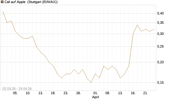 Call auf Apple [J.P. Morgan Structured Products B.V.] Chart