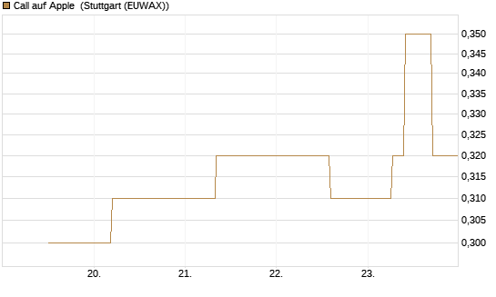 Call auf Apple [J.P. Morgan Structured Products B.V.] Chart